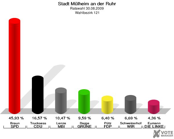 Stadt Mülheim an der Ruhr, Ratswahl 30.08.2009,  Wahlbezirk 121: Braun SPD: 45,93 %. Trucksess CDU: 16,57 %. Lenze MBI: 10,47 %. Darge GRÜNE: 9,59 %. Pütz FDP: 6,40 %. Schweizerhof WIR AUS Mülheim: 6,69 %. Eumann DIE LINKE: 4,36 %. 