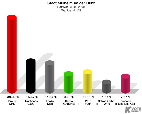 Stadt Mülheim an der Ruhr, Ratswahl 30.08.2009,  Wahlbezirk 122: Braun SPD: 38,33 %. Trucksess CDU: 15,67 %. Lenze MBI: 14,67 %. Darge GRÜNE: 9,00 %. Pütz FDP: 10,00 %. Schweizerhof WIR AUS Mülheim: 4,67 %. Eumann DIE LINKE: 7,67 %. 