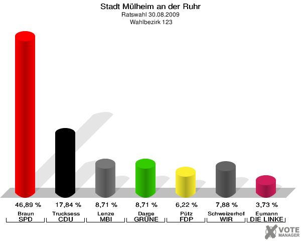 Stadt Mülheim an der Ruhr, Ratswahl 30.08.2009,  Wahlbezirk 123: Braun SPD: 46,89 %. Trucksess CDU: 17,84 %. Lenze MBI: 8,71 %. Darge GRÜNE: 8,71 %. Pütz FDP: 6,22 %. Schweizerhof WIR AUS Mülheim: 7,88 %. Eumann DIE LINKE: 3,73 %. 