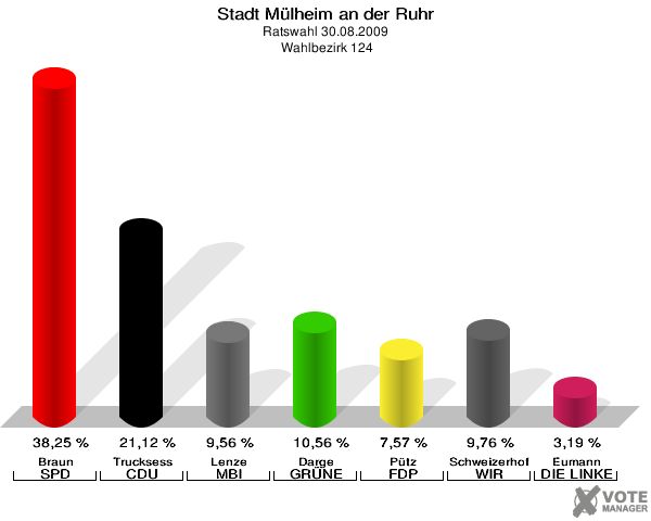 Stadt Mülheim an der Ruhr, Ratswahl 30.08.2009,  Wahlbezirk 124: Braun SPD: 38,25 %. Trucksess CDU: 21,12 %. Lenze MBI: 9,56 %. Darge GRÜNE: 10,56 %. Pütz FDP: 7,57 %. Schweizerhof WIR AUS Mülheim: 9,76 %. Eumann DIE LINKE: 3,19 %. 