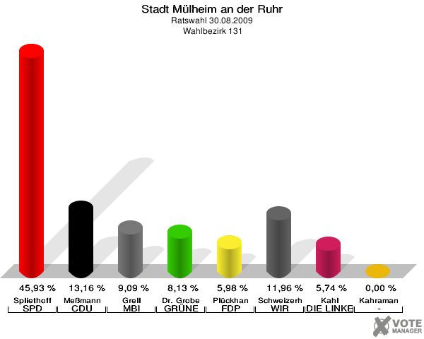 Stadt Mülheim an der Ruhr, Ratswahl 30.08.2009,  Wahlbezirk 131: Spliethoff SPD: 45,93 %. Meßmann CDU: 13,16 %. Grell MBI: 9,09 %. Dr. Grobe GRÜNE: 8,13 %. Plückhan FDP: 5,98 %. Schweizerhof WIR AUS Mülheim: 11,96 %. Kahl DIE LINKE: 5,74 %. Kahraman -: 0,00 %. 