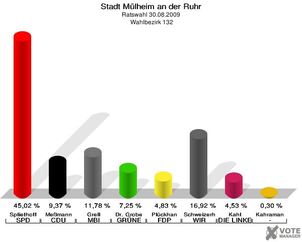 Stadt Mülheim an der Ruhr, Ratswahl 30.08.2009,  Wahlbezirk 132: Spliethoff SPD: 45,02 %. Meßmann CDU: 9,37 %. Grell MBI: 11,78 %. Dr. Grobe GRÜNE: 7,25 %. Plückhan FDP: 4,83 %. Schweizerhof WIR AUS Mülheim: 16,92 %. Kahl DIE LINKE: 4,53 %. Kahraman -: 0,30 %. 