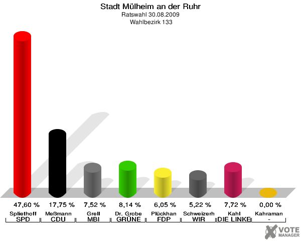 Stadt Mülheim an der Ruhr, Ratswahl 30.08.2009,  Wahlbezirk 133: Spliethoff SPD: 47,60 %. Meßmann CDU: 17,75 %. Grell MBI: 7,52 %. Dr. Grobe GRÜNE: 8,14 %. Plückhan FDP: 6,05 %. Schweizerhof WIR AUS Mülheim: 5,22 %. Kahl DIE LINKE: 7,72 %. Kahraman -: 0,00 %. 