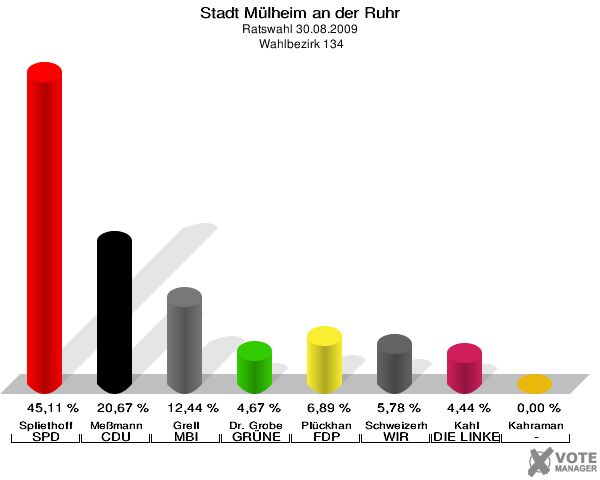 Stadt Mülheim an der Ruhr, Ratswahl 30.08.2009,  Wahlbezirk 134: Spliethoff SPD: 45,11 %. Meßmann CDU: 20,67 %. Grell MBI: 12,44 %. Dr. Grobe GRÜNE: 4,67 %. Plückhan FDP: 6,89 %. Schweizerhof WIR AUS Mülheim: 5,78 %. Kahl DIE LINKE: 4,44 %. Kahraman -: 0,00 %. 