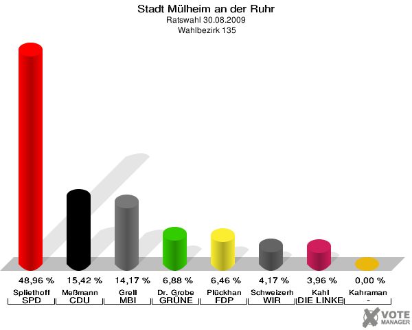 Stadt Mülheim an der Ruhr, Ratswahl 30.08.2009,  Wahlbezirk 135: Spliethoff SPD: 48,96 %. Meßmann CDU: 15,42 %. Grell MBI: 14,17 %. Dr. Grobe GRÜNE: 6,88 %. Plückhan FDP: 6,46 %. Schweizerhof WIR AUS Mülheim: 4,17 %. Kahl DIE LINKE: 3,96 %. Kahraman -: 0,00 %. 