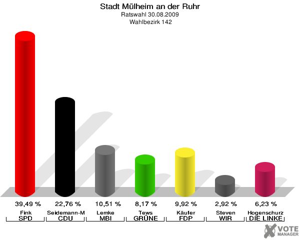 Stadt Mülheim an der Ruhr, Ratswahl 30.08.2009,  Wahlbezirk 142: Fink SPD: 39,49 %. Seidemann-Matschulla CDU: 22,76 %. Lemke MBI: 10,51 %. Tews GRÜNE: 8,17 %. Käufer FDP: 9,92 %. Steven WIR AUS Mülheim: 2,92 %. Hogenschurz DIE LINKE: 6,23 %. 