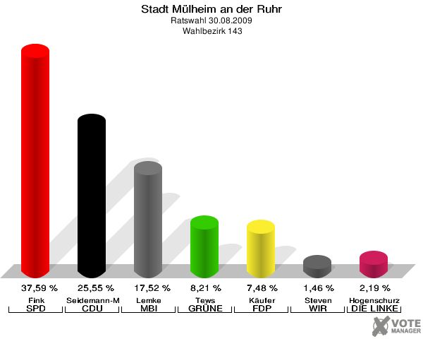 Stadt Mülheim an der Ruhr, Ratswahl 30.08.2009,  Wahlbezirk 143: Fink SPD: 37,59 %. Seidemann-Matschulla CDU: 25,55 %. Lemke MBI: 17,52 %. Tews GRÜNE: 8,21 %. Käufer FDP: 7,48 %. Steven WIR AUS Mülheim: 1,46 %. Hogenschurz DIE LINKE: 2,19 %. 