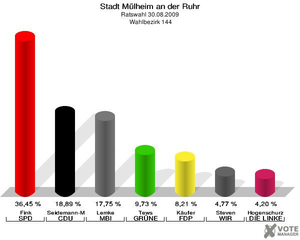 Stadt Mülheim an der Ruhr, Ratswahl 30.08.2009,  Wahlbezirk 144: Fink SPD: 36,45 %. Seidemann-Matschulla CDU: 18,89 %. Lemke MBI: 17,75 %. Tews GRÜNE: 9,73 %. Käufer FDP: 8,21 %. Steven WIR AUS Mülheim: 4,77 %. Hogenschurz DIE LINKE: 4,20 %. 