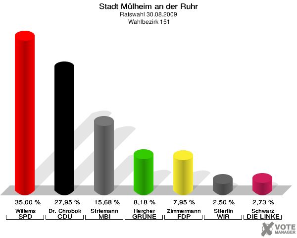 Stadt Mülheim an der Ruhr, Ratswahl 30.08.2009,  Wahlbezirk 151: Willems SPD: 35,00 %. Dr. Chrobok CDU: 27,95 %. Striemann MBI: 15,68 %. Hercher GRÜNE: 8,18 %. Zimmermann FDP: 7,95 %. Stierlin WIR AUS Mülheim: 2,50 %. Schwarz DIE LINKE: 2,73 %. 
