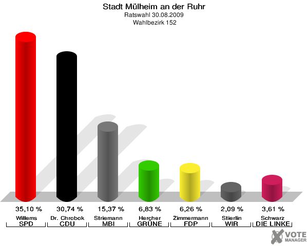Stadt Mülheim an der Ruhr, Ratswahl 30.08.2009,  Wahlbezirk 152: Willems SPD: 35,10 %. Dr. Chrobok CDU: 30,74 %. Striemann MBI: 15,37 %. Hercher GRÜNE: 6,83 %. Zimmermann FDP: 6,26 %. Stierlin WIR AUS Mülheim: 2,09 %. Schwarz DIE LINKE: 3,61 %. 