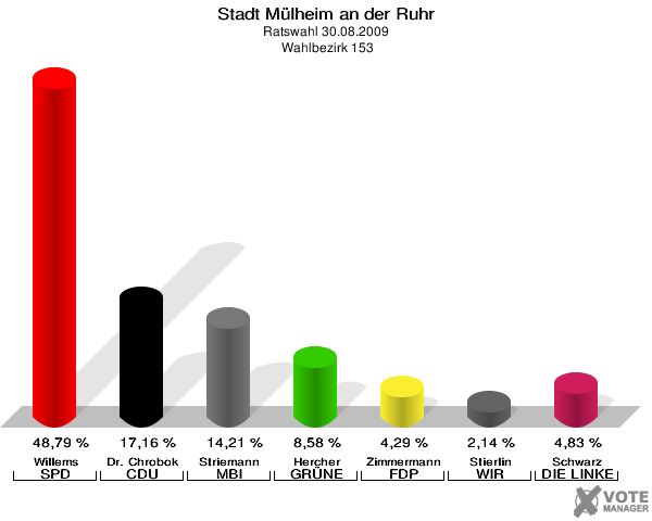Stadt Mülheim an der Ruhr, Ratswahl 30.08.2009,  Wahlbezirk 153: Willems SPD: 48,79 %. Dr. Chrobok CDU: 17,16 %. Striemann MBI: 14,21 %. Hercher GRÜNE: 8,58 %. Zimmermann FDP: 4,29 %. Stierlin WIR AUS Mülheim: 2,14 %. Schwarz DIE LINKE: 4,83 %. 