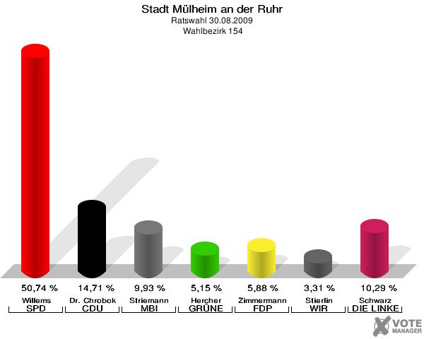 Stadt Mülheim an der Ruhr, Ratswahl 30.08.2009,  Wahlbezirk 154: Willems SPD: 50,74 %. Dr. Chrobok CDU: 14,71 %. Striemann MBI: 9,93 %. Hercher GRÜNE: 5,15 %. Zimmermann FDP: 5,88 %. Stierlin WIR AUS Mülheim: 3,31 %. Schwarz DIE LINKE: 10,29 %. 