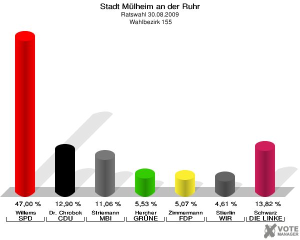 Stadt Mülheim an der Ruhr, Ratswahl 30.08.2009,  Wahlbezirk 155: Willems SPD: 47,00 %. Dr. Chrobok CDU: 12,90 %. Striemann MBI: 11,06 %. Hercher GRÜNE: 5,53 %. Zimmermann FDP: 5,07 %. Stierlin WIR AUS Mülheim: 4,61 %. Schwarz DIE LINKE: 13,82 %. 