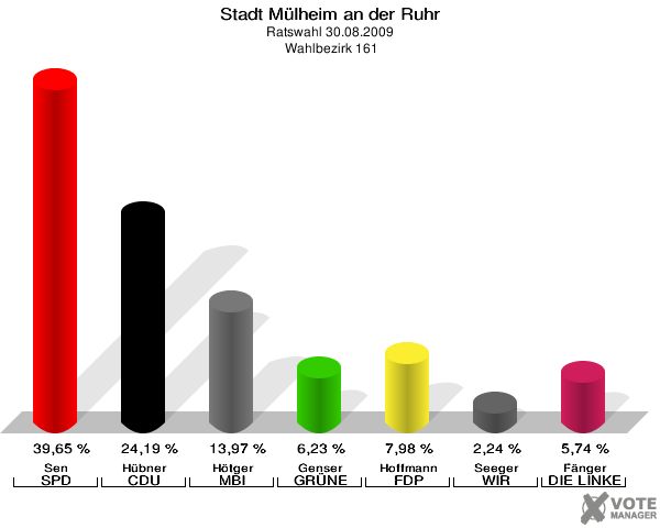 Stadt Mülheim an der Ruhr, Ratswahl 30.08.2009,  Wahlbezirk 161: Sen SPD: 39,65 %. Hübner CDU: 24,19 %. Hötger MBI: 13,97 %. Genser GRÜNE: 6,23 %. Hoffmann FDP: 7,98 %. Seeger WIR AUS Mülheim: 2,24 %. Fänger DIE LINKE: 5,74 %. 