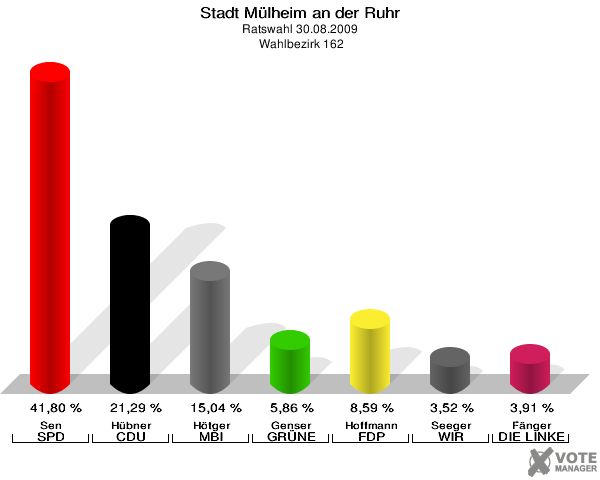 Stadt Mülheim an der Ruhr, Ratswahl 30.08.2009,  Wahlbezirk 162: Sen SPD: 41,80 %. Hübner CDU: 21,29 %. Hötger MBI: 15,04 %. Genser GRÜNE: 5,86 %. Hoffmann FDP: 8,59 %. Seeger WIR AUS Mülheim: 3,52 %. Fänger DIE LINKE: 3,91 %. 
