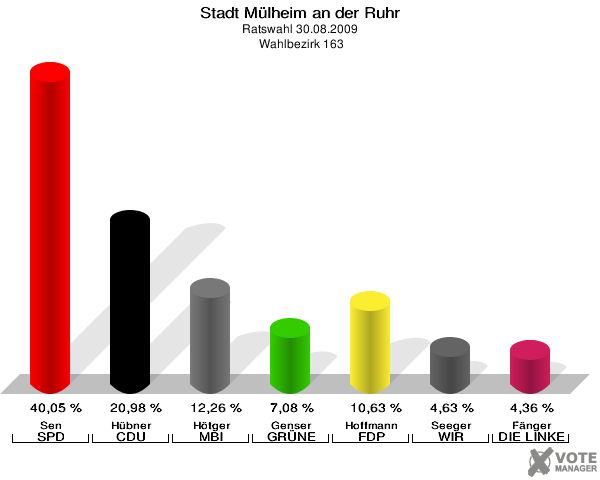 Stadt Mülheim an der Ruhr, Ratswahl 30.08.2009,  Wahlbezirk 163: Sen SPD: 40,05 %. Hübner CDU: 20,98 %. Hötger MBI: 12,26 %. Genser GRÜNE: 7,08 %. Hoffmann FDP: 10,63 %. Seeger WIR AUS Mülheim: 4,63 %. Fänger DIE LINKE: 4,36 %. 