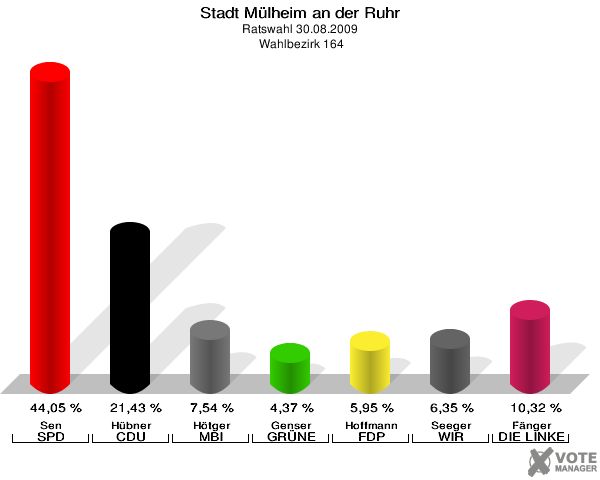 Stadt Mülheim an der Ruhr, Ratswahl 30.08.2009,  Wahlbezirk 164: Sen SPD: 44,05 %. Hübner CDU: 21,43 %. Hötger MBI: 7,54 %. Genser GRÜNE: 4,37 %. Hoffmann FDP: 5,95 %. Seeger WIR AUS Mülheim: 6,35 %. Fänger DIE LINKE: 10,32 %. 