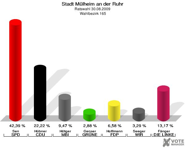 Stadt Mülheim an der Ruhr, Ratswahl 30.08.2009,  Wahlbezirk 165: Sen SPD: 42,39 %. Hübner CDU: 22,22 %. Hötger MBI: 9,47 %. Genser GRÜNE: 2,88 %. Hoffmann FDP: 6,58 %. Seeger WIR AUS Mülheim: 3,29 %. Fänger DIE LINKE: 13,17 %. 