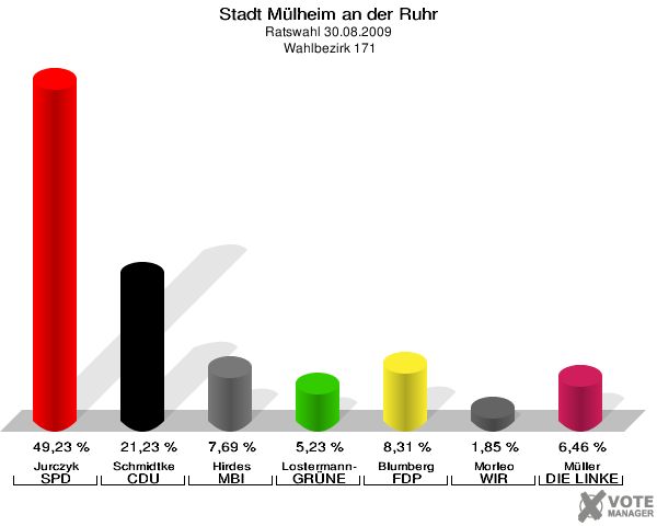 Stadt Mülheim an der Ruhr, Ratswahl 30.08.2009,  Wahlbezirk 171: Jurczyk SPD: 49,23 %. Schmidtke CDU: 21,23 %. Hirdes MBI: 7,69 %. Lostermann-De Nil GRÜNE: 5,23 %. Blumberg FDP: 8,31 %. Morleo WIR AUS Mülheim: 1,85 %. Müller DIE LINKE: 6,46 %. 