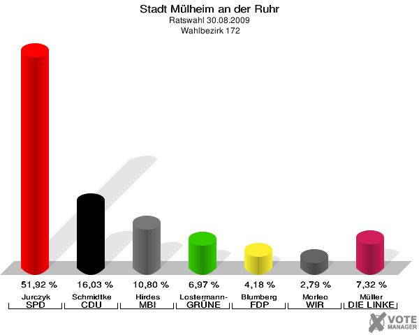 Stadt Mülheim an der Ruhr, Ratswahl 30.08.2009,  Wahlbezirk 172: Jurczyk SPD: 51,92 %. Schmidtke CDU: 16,03 %. Hirdes MBI: 10,80 %. Lostermann-De Nil GRÜNE: 6,97 %. Blumberg FDP: 4,18 %. Morleo WIR AUS Mülheim: 2,79 %. Müller DIE LINKE: 7,32 %. 