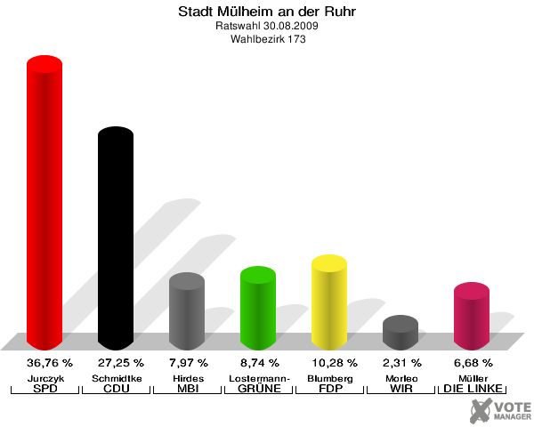 Stadt Mülheim an der Ruhr, Ratswahl 30.08.2009,  Wahlbezirk 173: Jurczyk SPD: 36,76 %. Schmidtke CDU: 27,25 %. Hirdes MBI: 7,97 %. Lostermann-De Nil GRÜNE: 8,74 %. Blumberg FDP: 10,28 %. Morleo WIR AUS Mülheim: 2,31 %. Müller DIE LINKE: 6,68 %. 