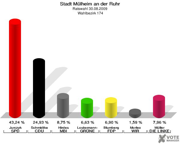 Stadt Mülheim an der Ruhr, Ratswahl 30.08.2009,  Wahlbezirk 174: Jurczyk SPD: 43,24 %. Schmidtke CDU: 24,93 %. Hirdes MBI: 8,75 %. Lostermann-De Nil GRÜNE: 6,63 %. Blumberg FDP: 6,90 %. Morleo WIR AUS Mülheim: 1,59 %. Müller DIE LINKE: 7,96 %. 