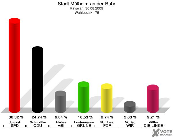 Stadt Mülheim an der Ruhr, Ratswahl 30.08.2009,  Wahlbezirk 175: Jurczyk SPD: 36,32 %. Schmidtke CDU: 24,74 %. Hirdes MBI: 6,84 %. Lostermann-De Nil GRÜNE: 10,53 %. Blumberg FDP: 9,74 %. Morleo WIR AUS Mülheim: 2,63 %. Müller DIE LINKE: 9,21 %. 