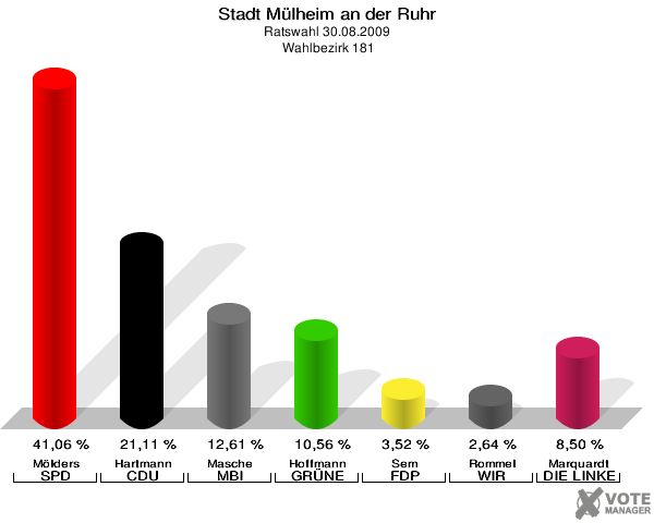 Stadt Mülheim an der Ruhr, Ratswahl 30.08.2009,  Wahlbezirk 181: Mölders SPD: 41,06 %. Hartmann CDU: 21,11 %. Masche MBI: 12,61 %. Hoffmann GRÜNE: 10,56 %. Sem FDP: 3,52 %. Rommel WIR AUS Mülheim: 2,64 %. Marquardt DIE LINKE: 8,50 %. 