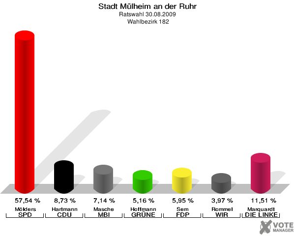 Stadt Mülheim an der Ruhr, Ratswahl 30.08.2009,  Wahlbezirk 182: Mölders SPD: 57,54 %. Hartmann CDU: 8,73 %. Masche MBI: 7,14 %. Hoffmann GRÜNE: 5,16 %. Sem FDP: 5,95 %. Rommel WIR AUS Mülheim: 3,97 %. Marquardt DIE LINKE: 11,51 %. 
