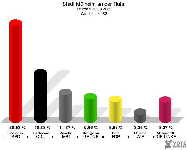 Stadt Mülheim an der Ruhr, Ratswahl 30.08.2009,  Wahlbezirk 183: Mölders SPD: 39,53 %. Hartmann CDU: 19,38 %. Masche MBI: 11,37 %. Hoffmann GRÜNE: 9,56 %. Sem FDP: 8,53 %. Rommel WIR AUS Mülheim: 3,36 %. Marquardt DIE LINKE: 8,27 %. 