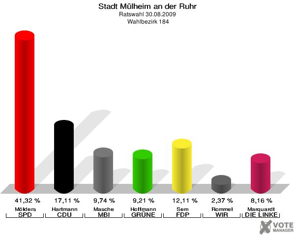 Stadt Mülheim an der Ruhr, Ratswahl 30.08.2009,  Wahlbezirk 184: Mölders SPD: 41,32 %. Hartmann CDU: 17,11 %. Masche MBI: 9,74 %. Hoffmann GRÜNE: 9,21 %. Sem FDP: 12,11 %. Rommel WIR AUS Mülheim: 2,37 %. Marquardt DIE LINKE: 8,16 %. 