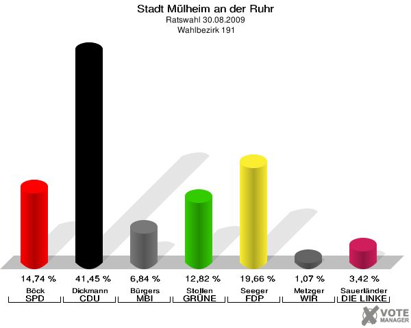Stadt Mülheim an der Ruhr, Ratswahl 30.08.2009,  Wahlbezirk 191: Böck SPD: 14,74 %. Dickmann CDU: 41,45 %. Bürgers MBI: 6,84 %. Stollen GRÜNE: 12,82 %. Seeger FDP: 19,66 %. Metzger WIR AUS Mülheim: 1,07 %. Sauerländer DIE LINKE: 3,42 %. 