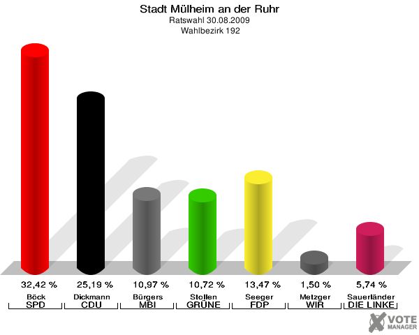 Stadt Mülheim an der Ruhr, Ratswahl 30.08.2009,  Wahlbezirk 192: Böck SPD: 32,42 %. Dickmann CDU: 25,19 %. Bürgers MBI: 10,97 %. Stollen GRÜNE: 10,72 %. Seeger FDP: 13,47 %. Metzger WIR AUS Mülheim: 1,50 %. Sauerländer DIE LINKE: 5,74 %. 