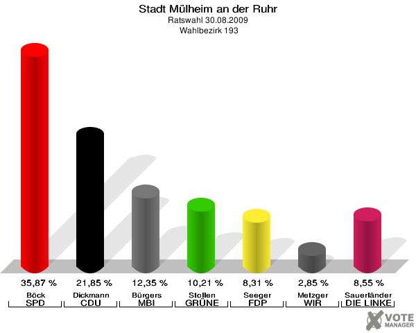 Stadt Mülheim an der Ruhr, Ratswahl 30.08.2009,  Wahlbezirk 193: Böck SPD: 35,87 %. Dickmann CDU: 21,85 %. Bürgers MBI: 12,35 %. Stollen GRÜNE: 10,21 %. Seeger FDP: 8,31 %. Metzger WIR AUS Mülheim: 2,85 %. Sauerländer DIE LINKE: 8,55 %. 