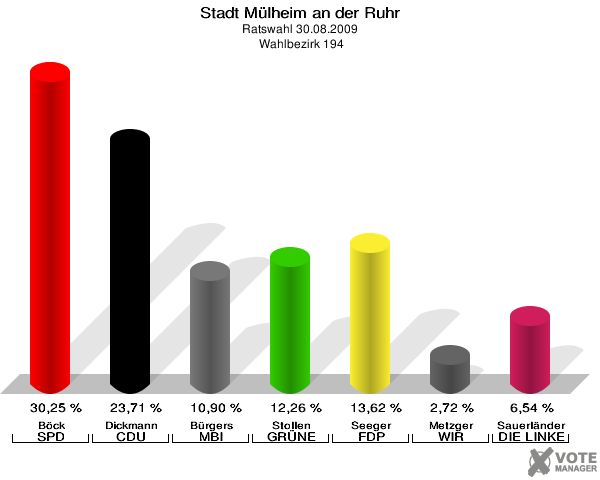 Stadt Mülheim an der Ruhr, Ratswahl 30.08.2009,  Wahlbezirk 194: Böck SPD: 30,25 %. Dickmann CDU: 23,71 %. Bürgers MBI: 10,90 %. Stollen GRÜNE: 12,26 %. Seeger FDP: 13,62 %. Metzger WIR AUS Mülheim: 2,72 %. Sauerländer DIE LINKE: 6,54 %. 