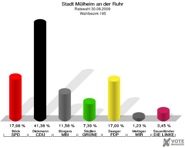 Stadt Mülheim an der Ruhr, Ratswahl 30.08.2009,  Wahlbezirk 195: Böck SPD: 17,98 %. Dickmann CDU: 41,38 %. Bürgers MBI: 11,58 %. Stollen GRÜNE: 7,39 %. Seeger FDP: 17,00 %. Metzger WIR AUS Mülheim: 1,23 %. Sauerländer DIE LINKE: 3,45 %. 