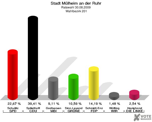 Stadt Mülheim an der Ruhr, Ratswahl 30.08.2009,  Wahlbezirk 201: Schulitz SPD: 22,67 %. Spliethoff CDU: 39,41 %. Godbersen MBI: 9,11 %. Sinn-Leyendecker GRÜNE: 10,59 %. Schmidt-Enzmann FDP: 14,19 %. Wülfing WIR AUS Mülheim: 1,48 %. Havighorst DIE LINKE: 2,54 %. 