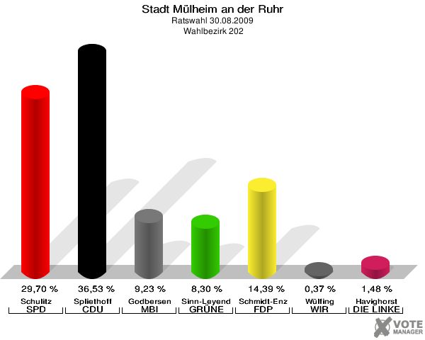 Stadt Mülheim an der Ruhr, Ratswahl 30.08.2009,  Wahlbezirk 202: Schulitz SPD: 29,70 %. Spliethoff CDU: 36,53 %. Godbersen MBI: 9,23 %. Sinn-Leyendecker GRÜNE: 8,30 %. Schmidt-Enzmann FDP: 14,39 %. Wülfing WIR AUS Mülheim: 0,37 %. Havighorst DIE LINKE: 1,48 %. 