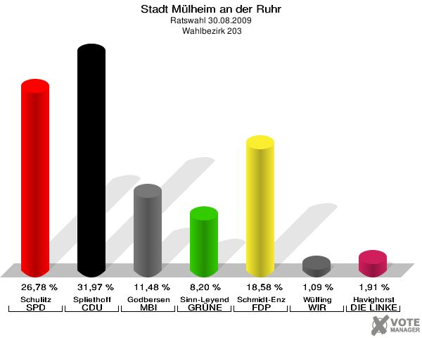 Stadt Mülheim an der Ruhr, Ratswahl 30.08.2009,  Wahlbezirk 203: Schulitz SPD: 26,78 %. Spliethoff CDU: 31,97 %. Godbersen MBI: 11,48 %. Sinn-Leyendecker GRÜNE: 8,20 %. Schmidt-Enzmann FDP: 18,58 %. Wülfing WIR AUS Mülheim: 1,09 %. Havighorst DIE LINKE: 1,91 %. 
