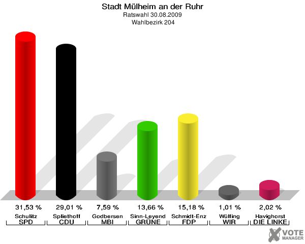 Stadt Mülheim an der Ruhr, Ratswahl 30.08.2009,  Wahlbezirk 204: Schulitz SPD: 31,53 %. Spliethoff CDU: 29,01 %. Godbersen MBI: 7,59 %. Sinn-Leyendecker GRÜNE: 13,66 %. Schmidt-Enzmann FDP: 15,18 %. Wülfing WIR AUS Mülheim: 1,01 %. Havighorst DIE LINKE: 2,02 %. 