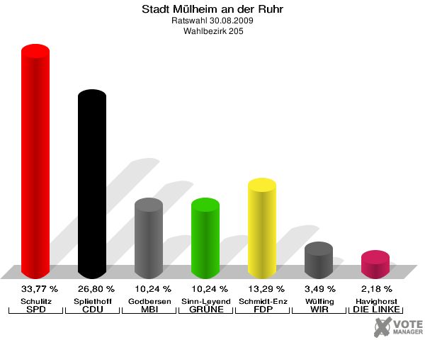 Stadt Mülheim an der Ruhr, Ratswahl 30.08.2009,  Wahlbezirk 205: Schulitz SPD: 33,77 %. Spliethoff CDU: 26,80 %. Godbersen MBI: 10,24 %. Sinn-Leyendecker GRÜNE: 10,24 %. Schmidt-Enzmann FDP: 13,29 %. Wülfing WIR AUS Mülheim: 3,49 %. Havighorst DIE LINKE: 2,18 %. 
