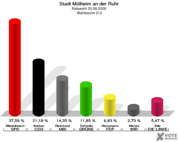 Stadt Mülheim an der Ruhr, Ratswahl 30.08.2009,  Wahlbezirk 212: Wietelmann SPD: 37,59 %. Bröker CDU: 21,18 %. Reinhard MBI: 14,35 %. Schmitz GRÜNE: 11,85 %. Hansmann FDP: 6,83 %. Wecks WIR AUS Mülheim: 2,73 %. Bilz DIE LINKE: 5,47 %. 