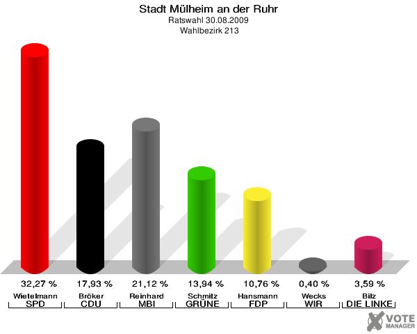 Stadt Mülheim an der Ruhr, Ratswahl 30.08.2009,  Wahlbezirk 213: Wietelmann SPD: 32,27 %. Bröker CDU: 17,93 %. Reinhard MBI: 21,12 %. Schmitz GRÜNE: 13,94 %. Hansmann FDP: 10,76 %. Wecks WIR AUS Mülheim: 0,40 %. Bilz DIE LINKE: 3,59 %. 