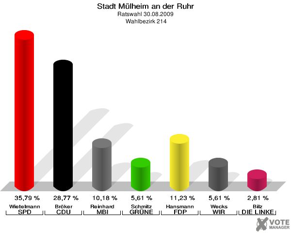 Stadt Mülheim an der Ruhr, Ratswahl 30.08.2009,  Wahlbezirk 214: Wietelmann SPD: 35,79 %. Bröker CDU: 28,77 %. Reinhard MBI: 10,18 %. Schmitz GRÜNE: 5,61 %. Hansmann FDP: 11,23 %. Wecks WIR AUS Mülheim: 5,61 %. Bilz DIE LINKE: 2,81 %. 