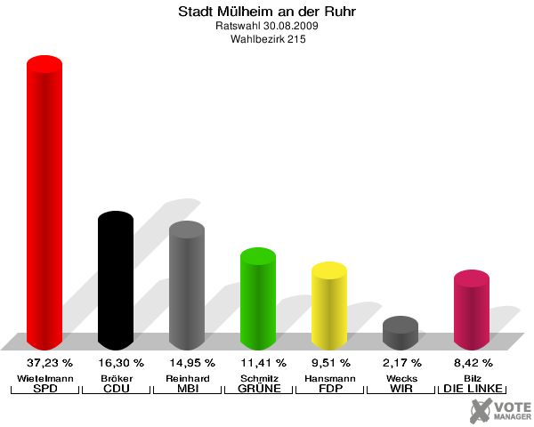 Stadt Mülheim an der Ruhr, Ratswahl 30.08.2009,  Wahlbezirk 215: Wietelmann SPD: 37,23 %. Bröker CDU: 16,30 %. Reinhard MBI: 14,95 %. Schmitz GRÜNE: 11,41 %. Hansmann FDP: 9,51 %. Wecks WIR AUS Mülheim: 2,17 %. Bilz DIE LINKE: 8,42 %. 