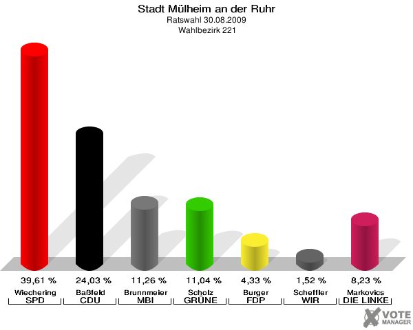 Stadt Mülheim an der Ruhr, Ratswahl 30.08.2009,  Wahlbezirk 221: Wiechering SPD: 39,61 %. Baßfeld CDU: 24,03 %. Brunnmeier MBI: 11,26 %. Scholz GRÜNE: 11,04 %. Burger FDP: 4,33 %. Scheffler WIR AUS Mülheim: 1,52 %. Markovics DIE LINKE: 8,23 %. 