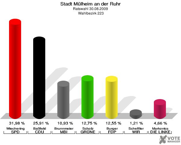 Stadt Mülheim an der Ruhr, Ratswahl 30.08.2009,  Wahlbezirk 223: Wiechering SPD: 31,98 %. Baßfeld CDU: 25,91 %. Brunnmeier MBI: 10,93 %. Scholz GRÜNE: 12,75 %. Burger FDP: 12,55 %. Scheffler WIR AUS Mülheim: 1,21 %. Markovics DIE LINKE: 4,66 %. 