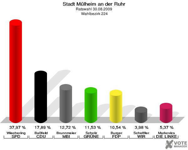 Stadt Mülheim an der Ruhr, Ratswahl 30.08.2009,  Wahlbezirk 224: Wiechering SPD: 37,97 %. Baßfeld CDU: 17,89 %. Brunnmeier MBI: 12,72 %. Scholz GRÜNE: 11,53 %. Burger FDP: 10,54 %. Scheffler WIR AUS Mülheim: 3,98 %. Markovics DIE LINKE: 5,37 %. 