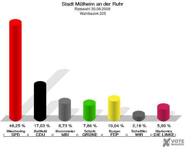 Stadt Mülheim an der Ruhr, Ratswahl 30.08.2009,  Wahlbezirk 225: Wiechering SPD: 48,25 %. Baßfeld CDU: 17,03 %. Brunnmeier MBI: 8,73 %. Scholz GRÜNE: 7,86 %. Burger FDP: 10,04 %. Scheffler WIR AUS Mülheim: 2,18 %. Markovics DIE LINKE: 5,90 %. 