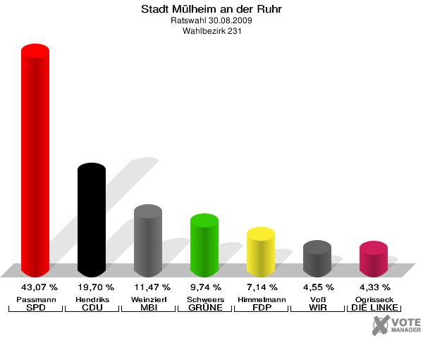 Stadt Mülheim an der Ruhr, Ratswahl 30.08.2009,  Wahlbezirk 231: Passmann SPD: 43,07 %. Hendriks CDU: 19,70 %. Weinzierl MBI: 11,47 %. Schweers GRÜNE: 9,74 %. Himmelmann FDP: 7,14 %. Voß WIR AUS Mülheim: 4,55 %. Ogrisseck DIE LINKE: 4,33 %. 